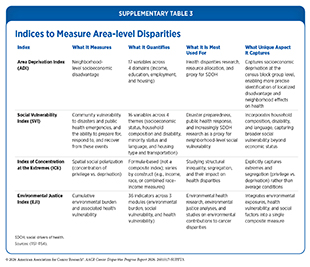 Supplementary Table 3: Indices to Measure Area-level Disparities.