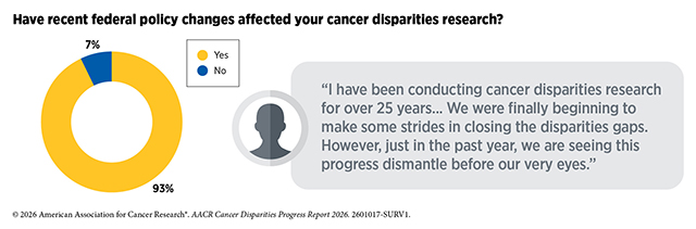 93% of respondents confirmed that recent federal policy changes had affected their cancer disparities research.