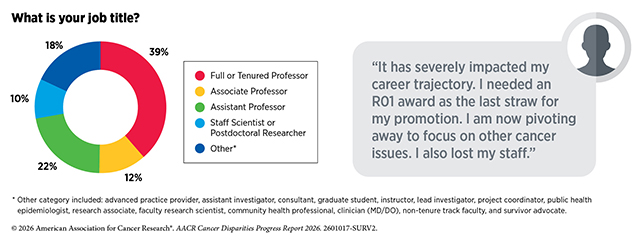 Breakdown of survey respondents: 39% full of tenured professor; 22% assistant professor; 12% associate professor; 10% staff scientist or postdoc; 18% other.