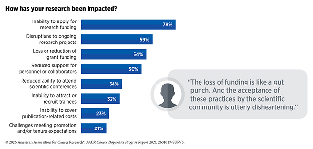 78% of respondents were unable to apply for research funding; 59% had ongoing projects disrupted; 54% had a loss or reduction of grant funding; and 50% had reduced support for personnel or collaborators.