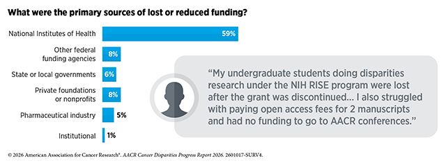 For 59% of respondents, NCI was the primary source of lost funding.