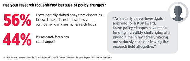 56% of respondents have shifted their focus away from disparities research due to policy changes.