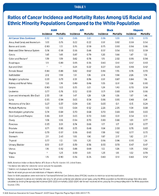 Table 1: Ratios of Cancer Incidence and Mortality Rates Among US Racial and Ethnic Minority Populations Compared to the White Population.