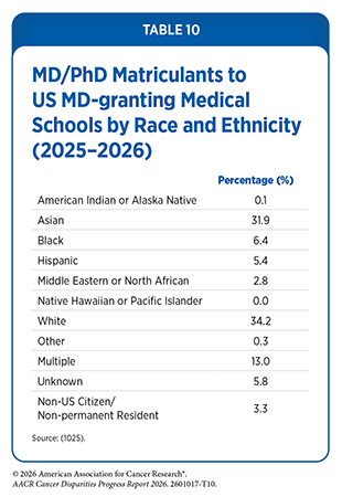 Table 10: MD/PhD Matriculants to US MD-granting Medical Schools by Race and Ethnicity (2025–2026).