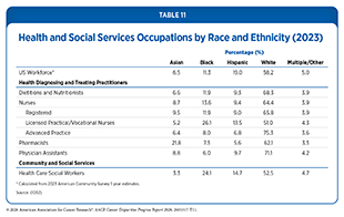 Table 11: Health and Social Services Occupations by Race and Ethnicity (2023).