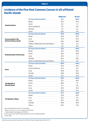 Table 3: Incidence of the Five Most Common Cancers in US-affiliated Pacific Islands.