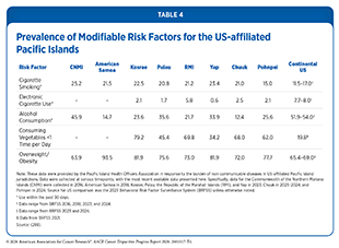 Table 4: Prevalence of Modifiable Risk Factors for the US-affiliated Pacific Islands.