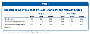 Table 5: Breastfeeding Prevalence by Race, Ethnicity, and Nativity Status.