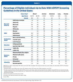 Table 6: Percentage of Eligible Individuals Up to Date With USPSTF Screening Guidelines in the United States.