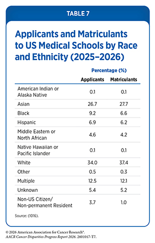 Table 7: Applicants and Matriculants to US Medical Schools by Race and Ethnicity (2025–2026).