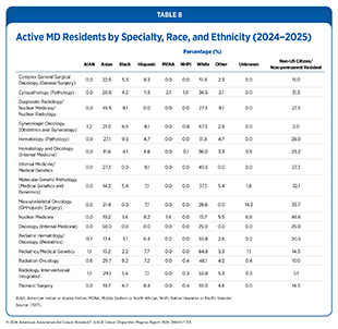 Table 8: Active MD Residents by Specialty, Race, and Ethnicity (2024–2025).