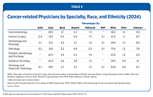 Table 9: Cancer-related Physicians by Specialty, Race, and Ethnicity (2024).