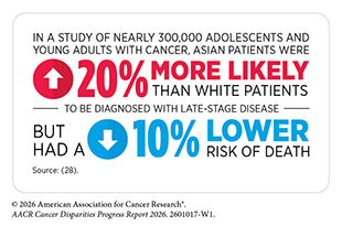 In a study of adolsecents and young adults, Asian patients were 20% more likely than white patients to be diagnosed with late-stage disease, but they had a 10% lower risk of death.