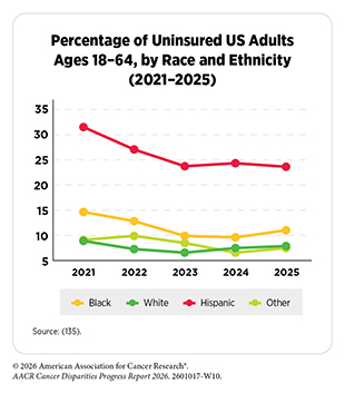 Chart: Percentage of Uninsured US Adults Ages 18–64, by Race and Ethnicity (2021–2025). Hispanic adults are more than twice as likely to be uninsured as all other groups.