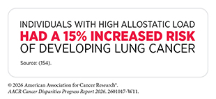In recent studies, individuals with high allostatic load had a 15% increased risk of developing lung cancer.