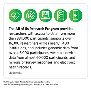 The All of Us Research Program provides researchers with access to data from more than 881,000 participants.
