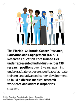 The Florida–California Cancer Research, Education and Engagement (CaRE2) program trained 130 underrepresented individuals over 5 years.