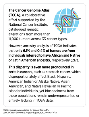 The Cancer Genome Atlas catalogued genetic alterations from 11,000 tumors across 33 cancer types. However, 6% or fewer of the tumors are from African or Native or Latin American individuals.