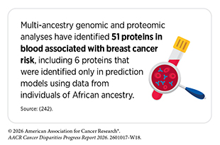 Multi-ancestry have identified 51 proteins in blood associated with breast cancer risk, including 6 proteins that were identified only in prediction models using data from individuals of African ancestry.