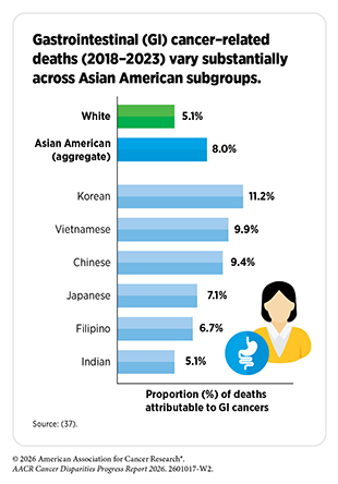 GI cancer-related deaths vary across Asian American subgroups (2018-2023). Korean Americans have the largest proportion of deaths attributable to GI cancers.