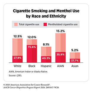 Chart: Cigarette Smoking and Menthol Use by Race and Ethnicity. More than 75% of black cigarette users use mentholated cigarettes.