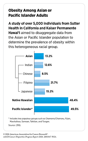 Obesity Among Asian or Pacific Islander Adults.