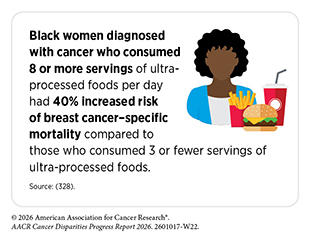 Black women with cancer who consumed 8 or more servings of ultra-processed foods per day had a 40% increased risk of breast cancer–specific mortality compared to those who consumed 3 or fewer servings.