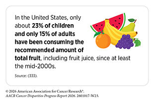 Only 23% of US children and only 15% of adults have been consuming the recommended amount of total fruit since the mid‑2000s.