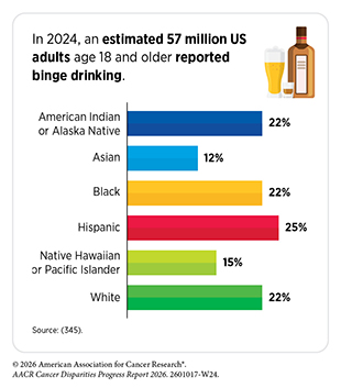 In 2024, an estimated 57 million US adults age 18 and older reported binge drinking.