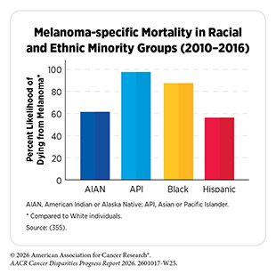 Table: Melanoma-specific Mortality in Minority Groups (2010–2016). Asian/Pacific Islanders are nearly twice as likely to die from melanoma as white individuals despite having lower overall incidence.