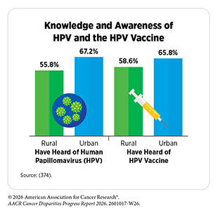 Knowledge and Awareness of HPV and the HPV Vaccine. People in urban areas are more likely to be aware of HPV and of the HPV vaccine that people in rural areas.