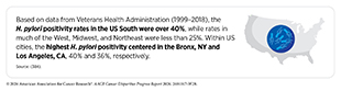 From 1999 to 2018, H. pylori positivity rates in the US South were over 40%, while rates in much of the West, Midwest, and Northeast were less than 25%.