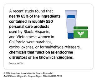 Nearly 65% of the ingredients contained in 550 personal care products used by Black, Hispanic, and Vietnamese women in California were chemicals that are known carcinogens.