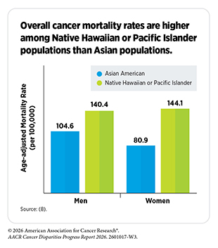 Overall cancer mortality rates are higher among Native Hawaiian or Pacific Islander populations than Asian populations.