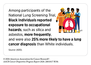 During the National Lung Screening Trial, Black individuals reported more exposures to occupational hazards and were 25% more likely to have a lung cancer diagnosis than White individuals.