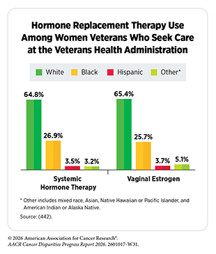 Chart: Hormone Replacement Therapy Use Among Women Veterans Who Seek Care at the Veterans Health Administration.