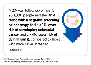 A 20-year follow-up of 200,000 people revealed that those with a negative screening colonoscopy had a 49% lower risk of developing colorectal cancer compared to those who were never screened.