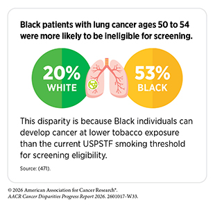 Black patients with lung cancer ages 50 to 54 were more likely to be ineligible for screening. This is because Black individuals can develop cancer at lower tobacco exposure than the current threshold for screening eligibility.