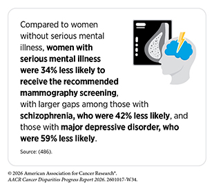 Women with serious mental illness were 34% less likely to receive the recommended mammography screening.