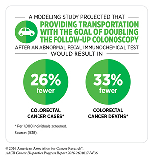 A study projected that providing transportation to support follow-up colonoscopy after an abnormal fecal immunochemical test would result in 33% fewer colorectal cancer deaths.