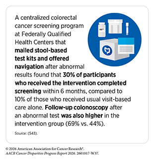 A colorectal cancer screening program that mailed test kits and offered navigation after abnormal results found that 30% of participants were screened within 6 months, compared to 10% of those receiving standard care.