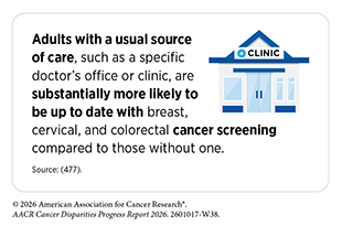 Adults with a usual source of care, such as a specific doctor’s office, are much more likely to be up to date with cancer screening compared to those without one.