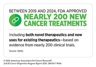 From 2019 to 2024, FDA approved nearly 200 new cancer treatments based on evidence from nearly 200 clinical trials.