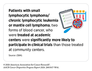 A study indicated that blood cancer patients treated at academic centers were much more likely to participate in clinical trials than those treated at community centers.