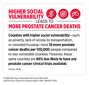 Counties with higher social vulnerability—such as poverty, lack of access to transportation, or crowded housing—have 18 more prostate cancer deaths per 100,000 people than other counties.
