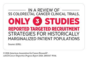 In a review of 55 colorectal cancer clinical trials, only three studies reported targeted recruitment strategies for historically marginalized patients populations.