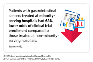 GI cancer patients treated at minority-serving hospitals had 68% lower odds of clinical trial enrollment than those treated at other hospitals.