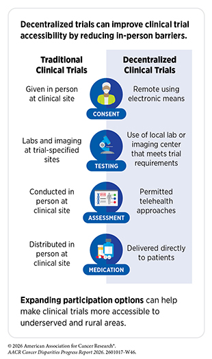 Decentralized trials can improve clinical trial accessibility by reducing in-person barriers.