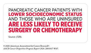 Pancreatic cancer patients with lower socioeconomic status and those who are uninsured are less likely to receive surgery or chemotherapy.