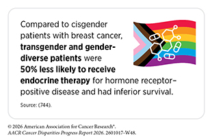Transgender and gender-diverse breast cancer patients were 50% less likely to receive endocrine therapy for HR–positive disease and had poorer outcomes than cisgender patients.